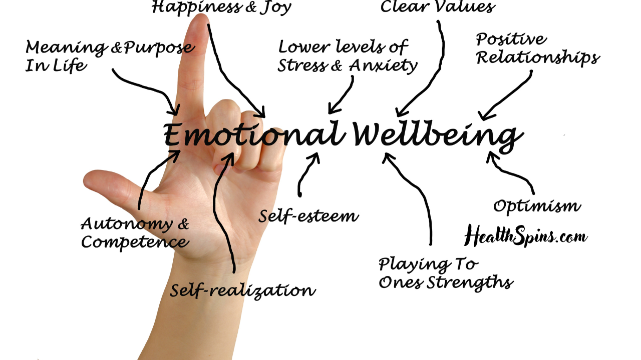A hand pointing upward with various aspects of emotional wellbeing labeled around it. The central term "Emotional Wellbeing" is highlighted with arrows pointing to terms such as "Happiness & Joy," "Clear Values," "Positive Relationships," "Optimism," "Playing To Ones Strengths," "Self-esteem," "Lower levels of Stress & Anxiety," "Self-realization," "Autonomy & Competence," and "Meaning & Purpose In Life." The website "HealthSpins.com" is also mentioned in the image.